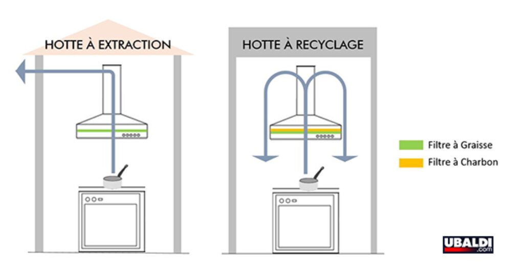 hotte extraction ou recyclage
